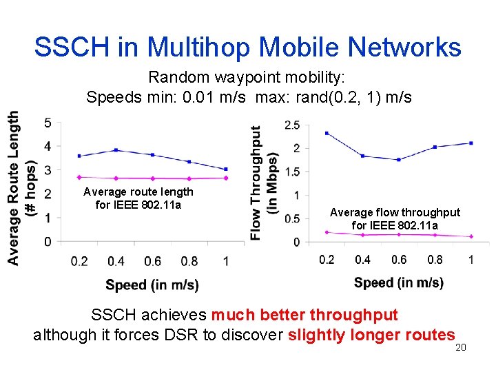 SSCH in Multihop Mobile Networks Random waypoint mobility: Speeds min: 0. 01 m/s max: