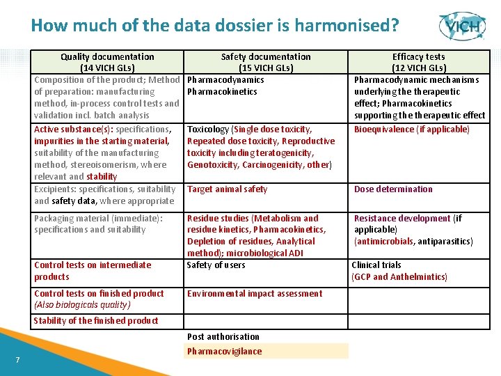 How much of the data dossier is harmonised? Quality documentation (14 VICH GLs) Composition
