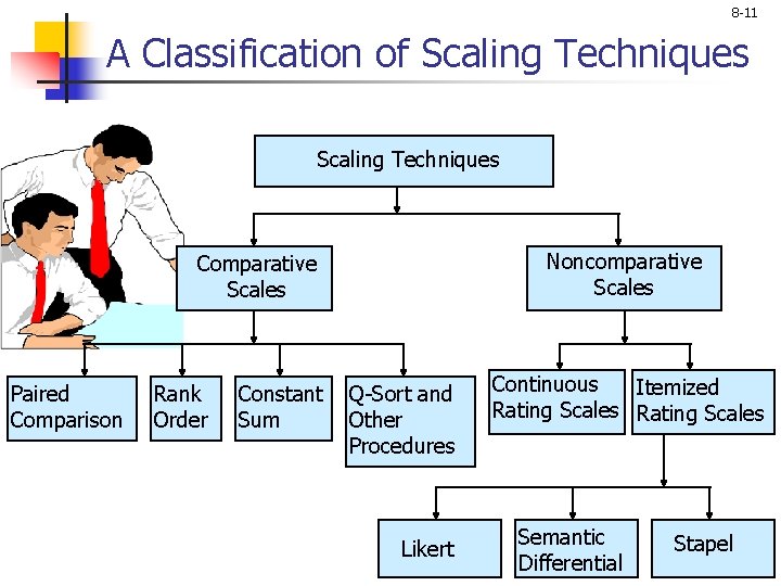 8 -11 A Classification of Scaling Techniques Noncomparative Scales Comparative Scales Paired Comparison Rank