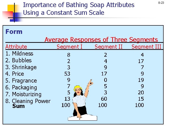 Importance of Bathing Soap Attributes Using a Constant Sum Scale 8 -23 Form Average
