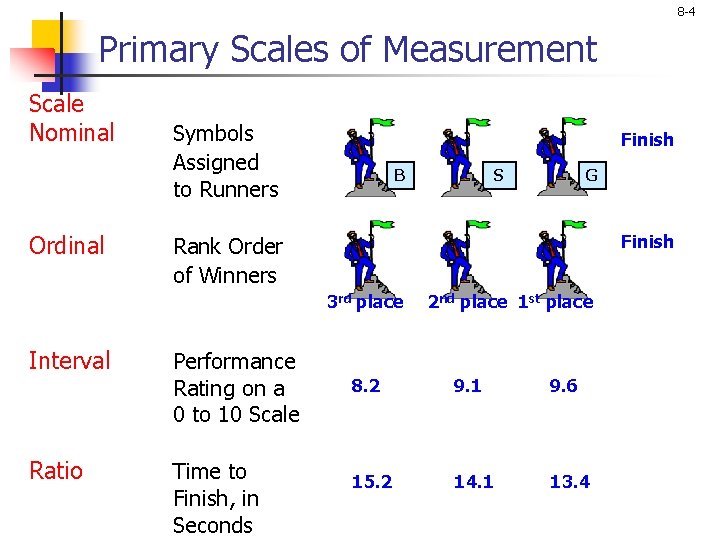 8 -4 Primary Scales of Measurement Scale Nominal Ordinal Symbols Assigned to Runners Finish