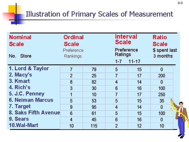 8 -9 Illustration of Primary Scales of Measurement Nominal Scale Ordinal Scale Interval Scale