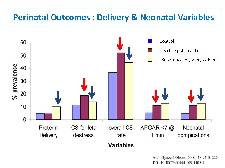 Perinatal Outcomes : Delivery & Neonatal Variables Control Overt Hypothyroidism Sub clinical Hypothyroidism 