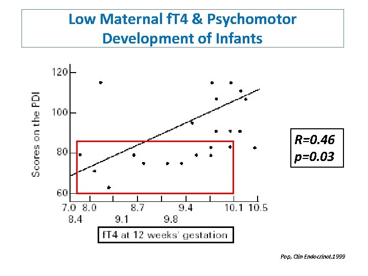 Low Maternal f. T 4 & Psychomotor Development of Infants R=0. 46 p=0. 03