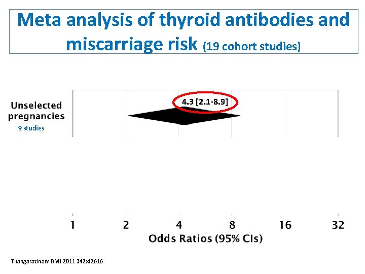 Meta analysis of thyroid antibodies and miscarriage risk (19 cohort studies) 4. 3 [2.