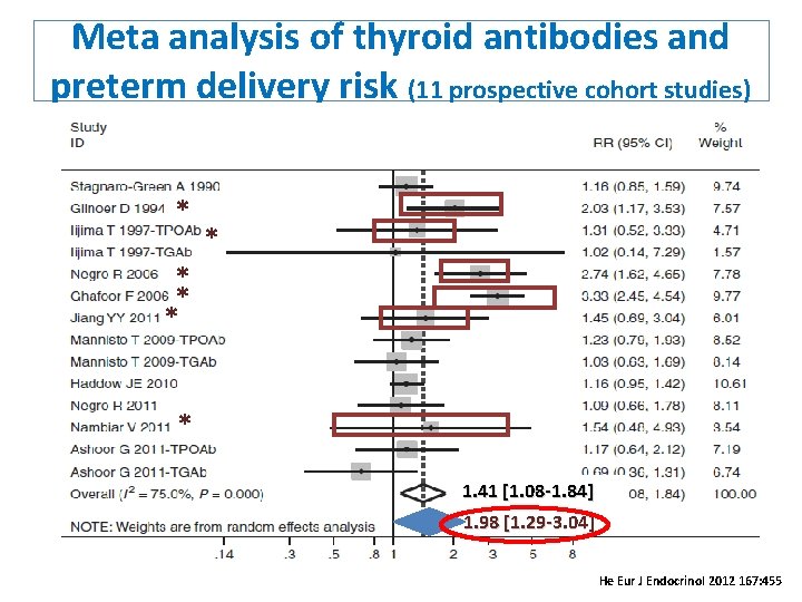 Meta analysis of thyroid antibodies and preterm delivery risk (11 prospective cohort studies) *