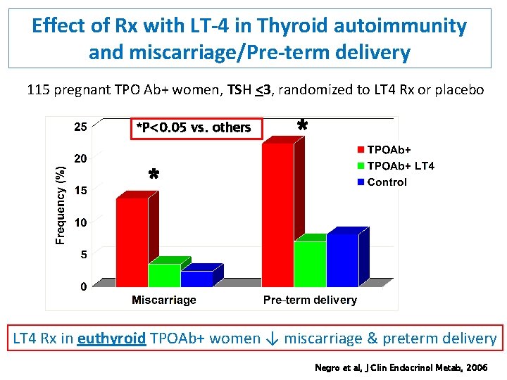 Effect of Rx with LT-4 in Thyroid autoimmunity and miscarriage/Pre-term delivery 115 pregnant TPO