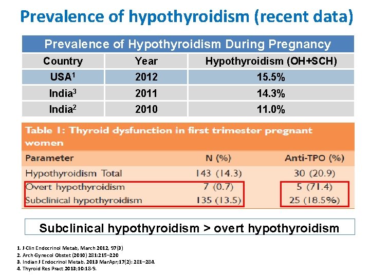 Prevalence of hypothyroidism (recent data) Prevalence of Hypothyroidism During Pregnancy Country Year Hypothyroidism (OH+SCH)