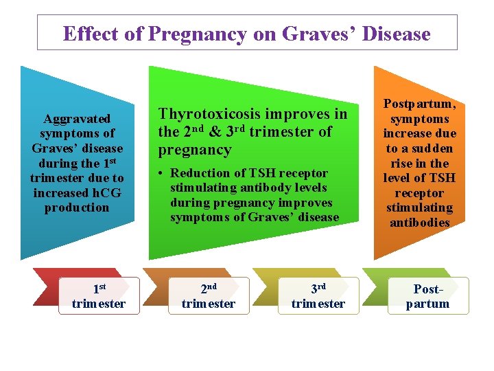 Effect of Pregnancy on Graves’ Disease Aggravated symptoms of Graves’ disease during the 1