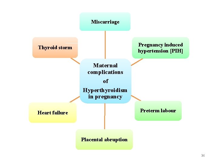 Miscarriage Pregnancy induced hypertension [PIH] Thyroid storm Maternal complications of Hyperthyroidism in pregnancy Preterm