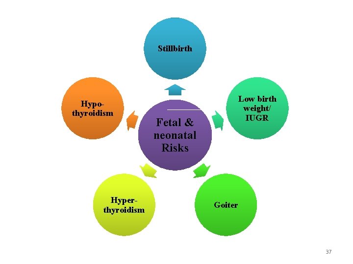 Stillbirth Hypothyroidism Hyperthyroidism Low birth weight/ IUGR Fetal & neonatal Risks Goiter 37 