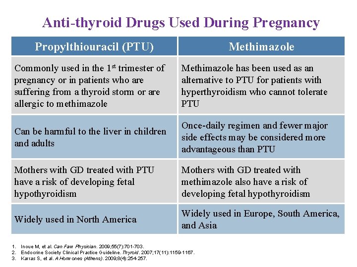 Anti-thyroid Drugs Used During Pregnancy Propylthiouracil (PTU) Methimazole Commonly used in the 1 st