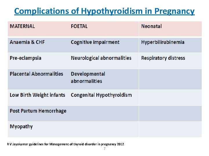 Thyroid Disorders in Pregnancy Prevalence of hypothyroidism recent