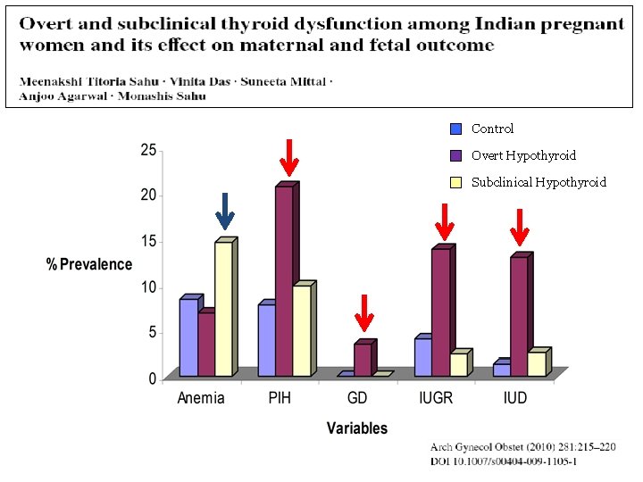 Maternal Medical & Obstetric Variables Assessed in Antenatal Period Control Overt Hypothyroid Subclinical Hypothyroid