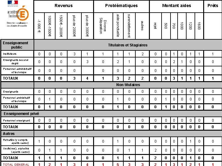 Revenus Problématiques Montant aides Prêts rejet 500 700 1000 1200 1600 autres surendettement aide