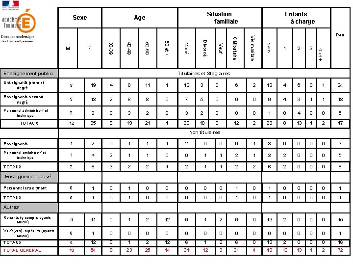 Sexe Situation familiale Age Enfants à charge Vie maritale sans 11 1 13 3