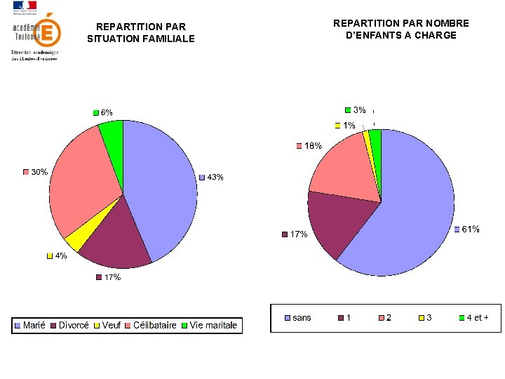 REPARTITION PAR SITUATION FAMILIALE REPARTITION PAR NOMBRE D’ENFANTS A CHARGE 