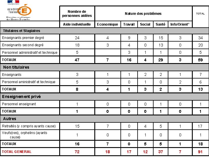  Nombre de personnes aidées Aide individuelle Economique Travail Social Santé Info/Orient° Enseignants premier