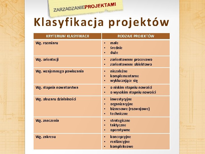 Klasyfikacja projektów KRYTERIUM KLASYFIKACJI RODZAJE PROJEKTÓW Wg. rozmiaru • • • małe średnie duże