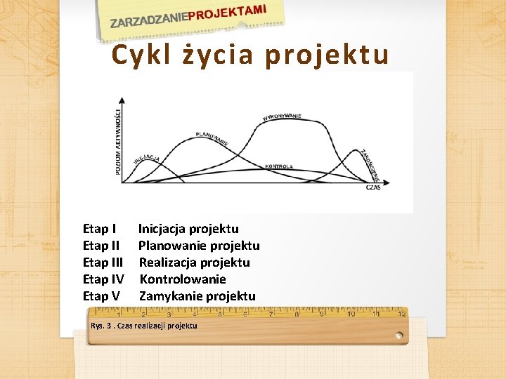 Cykl życia projektu Etap I Inicjacja projektu Etap II Planowanie projektu Etap III Realizacja