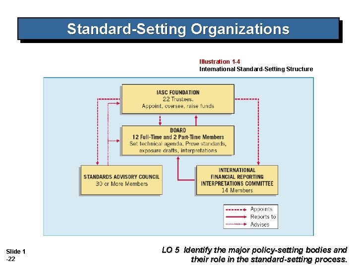 Standard-Setting Organizations Illustration 1 -4 International Standard-Setting Structure Slide 1 -22 LO 5 Identify Standard-Setting Organizations Illustration 1 -4 International Standard-Setting Structure Slide 1 -22 LO 5 Identify