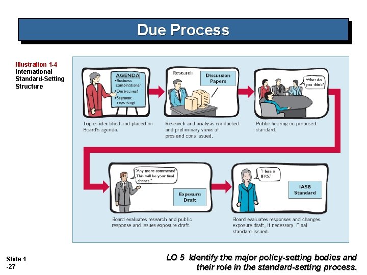 Due Process Illustration 1 -4 International Standard-Setting Structure Slide 1 -27 LO 5 Identify Due Process Illustration 1 -4 International Standard-Setting Structure Slide 1 -27 LO 5 Identify
