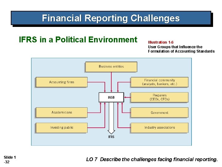 Financial Reporting Challenges IFRS in a Political Environment Slide 1 -32 Illustration 1 -6 Financial Reporting Challenges IFRS in a Political Environment Slide 1 -32 Illustration 1 -6