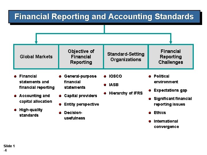 Financial Reporting and Accounting Standards Global Markets Objective of Financial Reporting Financial statements and Financial Reporting and Accounting Standards Global Markets Objective of Financial Reporting Financial statements and