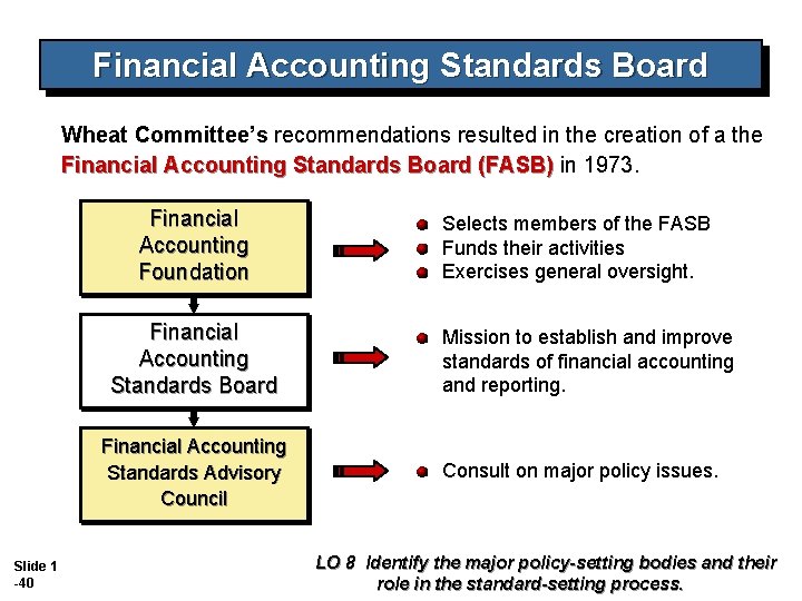 Financial Accounting Standards Board Wheat Committee’s recommendations resulted in the creation of a the Financial Accounting Standards Board Wheat Committee’s recommendations resulted in the creation of a the