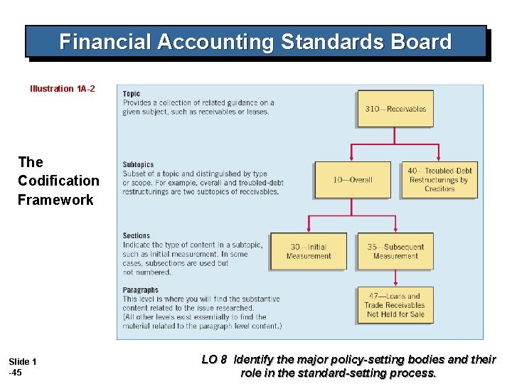 Financial Accounting Standards Board Illustration 1 A-2 The Codification Framework Slide 1 -45 LO Financial Accounting Standards Board Illustration 1 A-2 The Codification Framework Slide 1 -45 LO