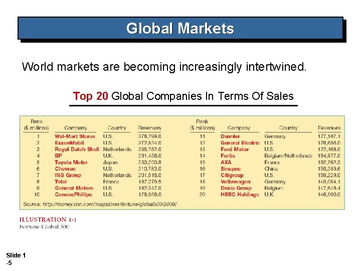 Global Markets World markets are becoming increasingly intertwined. Top 20 Global Companies In Terms Global Markets World markets are becoming increasingly intertwined. Top 20 Global Companies In Terms