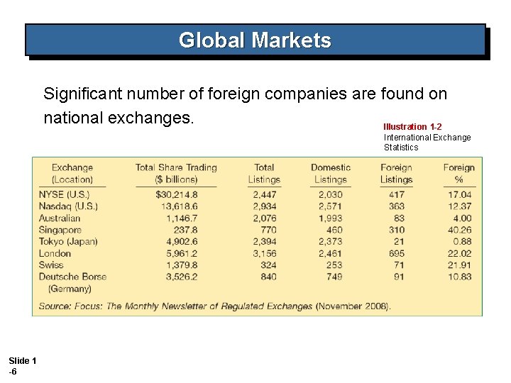 Global Markets Significant number of foreign companies are found on national exchanges. Illustration 1 Global Markets Significant number of foreign companies are found on national exchanges. Illustration 1