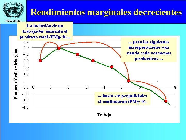 Rendimientos marginales decrecientes CEPAL/ILPES La inclusión de un trabajador aumenta el producto total (PMg>0).