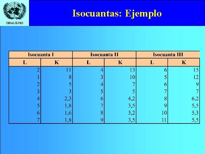 Isocuantas: Ejemplo CEPAL/ILPES 