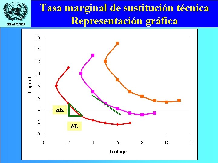 CEPAL/ILPES Tasa marginal de sustitución técnica Representación gráfica DK DL 