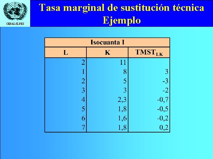 CEPAL/ILPES Tasa marginal de sustitución técnica Ejemplo 