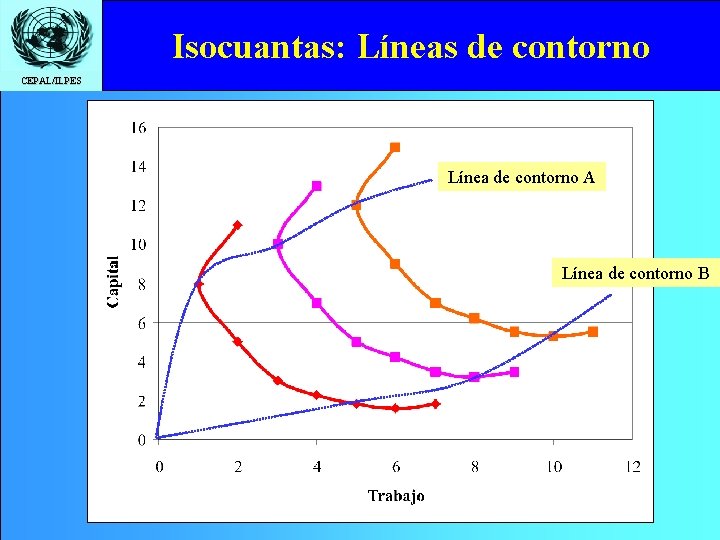 Isocuantas: Líneas de contorno CEPAL/ILPES Línea de contorno A Línea de contorno B 