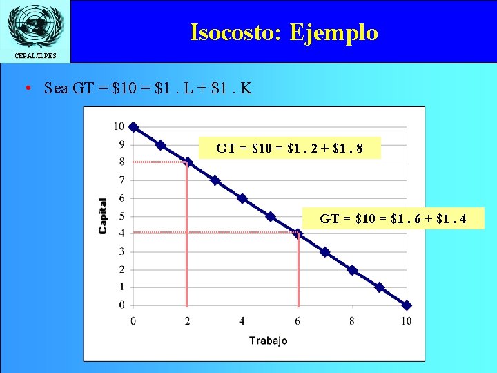 Isocosto: Ejemplo CEPAL/ILPES • Sea GT = $10 = $1. L + $1. K