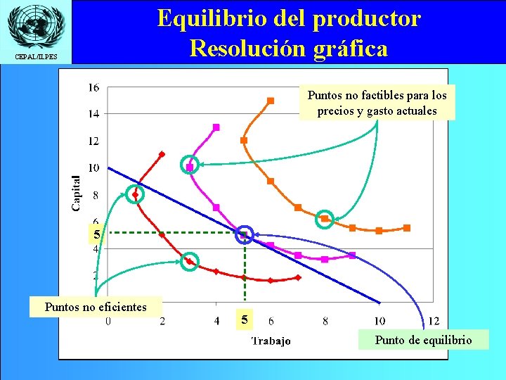 Equilibrio del productor Resolución gráfica CEPAL/ILPES Puntos no factibles para los precios y gasto