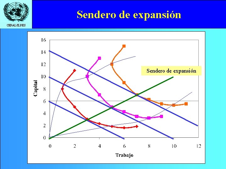 Sendero de expansión CEPAL/ILPES Sendero de expansión 