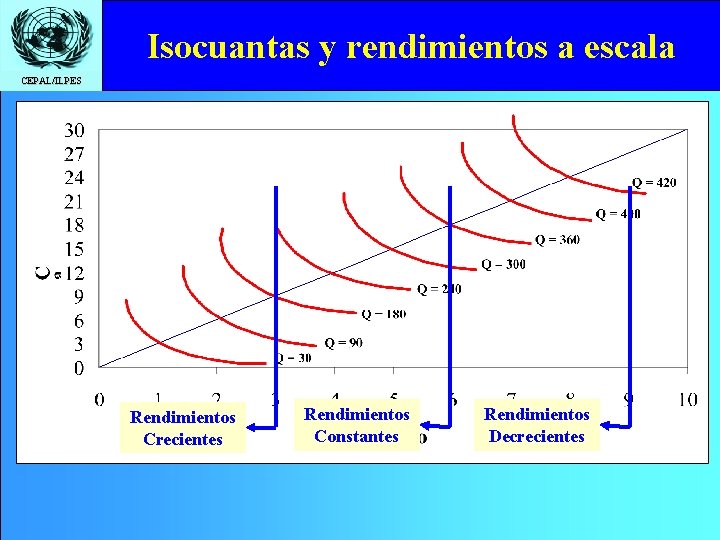 Isocuantas y rendimientos a escala CEPAL/ILPES Rendimientos Crecientes Rendimientos Constantes Rendimientos Decrecientes 