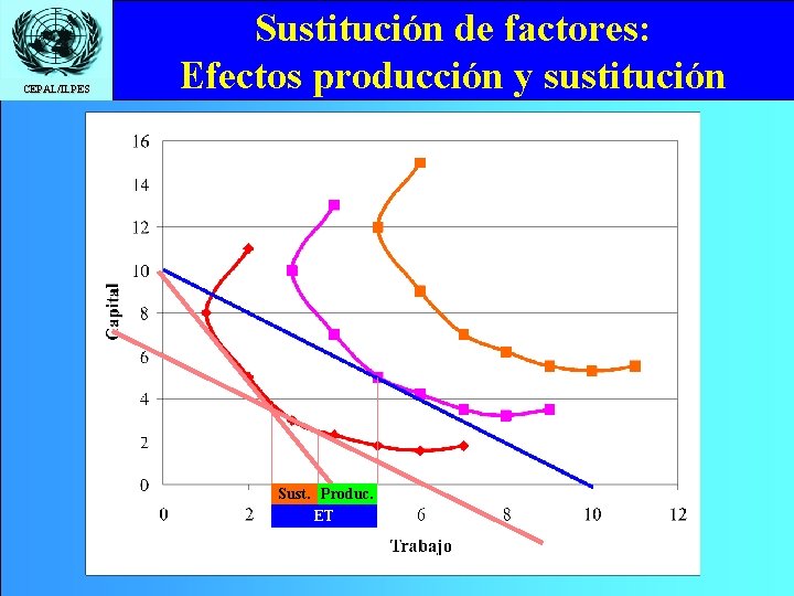 CEPAL/ILPES Sustitución de factores: Efectos producción y sustitución Sust. Produc. ET 