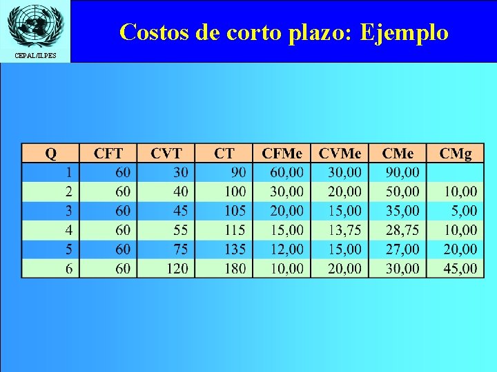 Costos de corto plazo: Ejemplo CEPAL/ILPES 