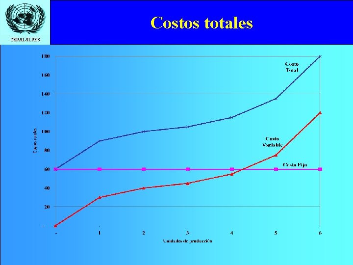 Costos totales CEPAL/ILPES 