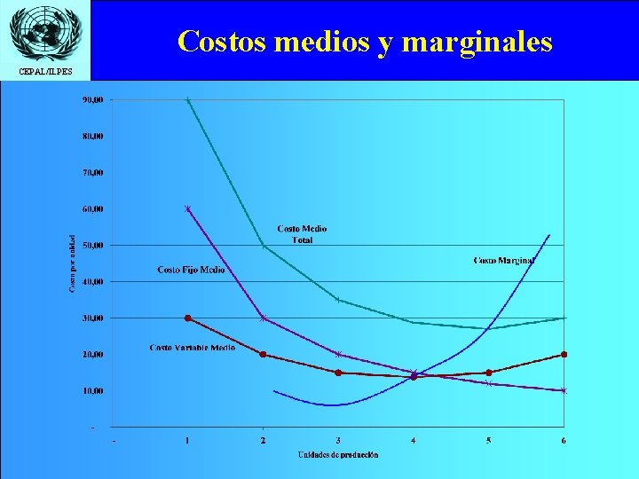 Costos medios y marginales CEPAL/ILPES 