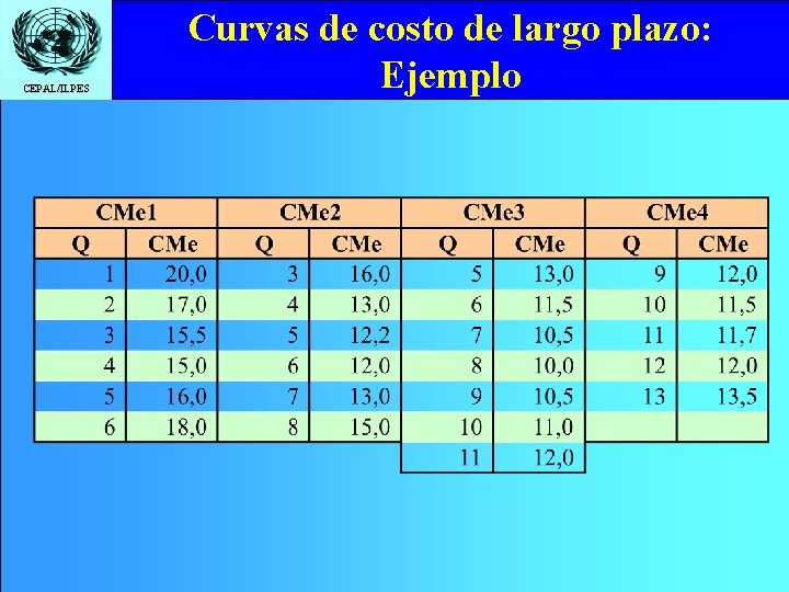 CEPAL/ILPES Curvas de costo de largo plazo: Ejemplo 