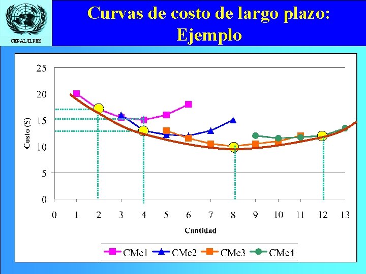 CEPAL/ILPES Curvas de costo de largo plazo: Ejemplo 