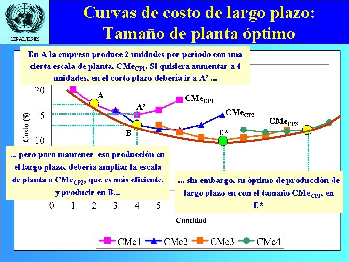 CEPAL/ILPES Curvas de costo de largo plazo: Tamaño de planta óptimo En A la