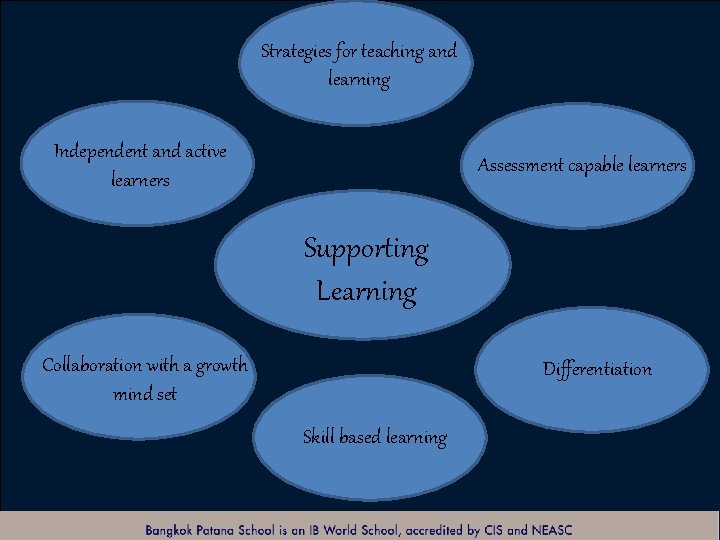 Strategies for teaching and learning Independent and active learners Assessment capable learners Supporting Learning