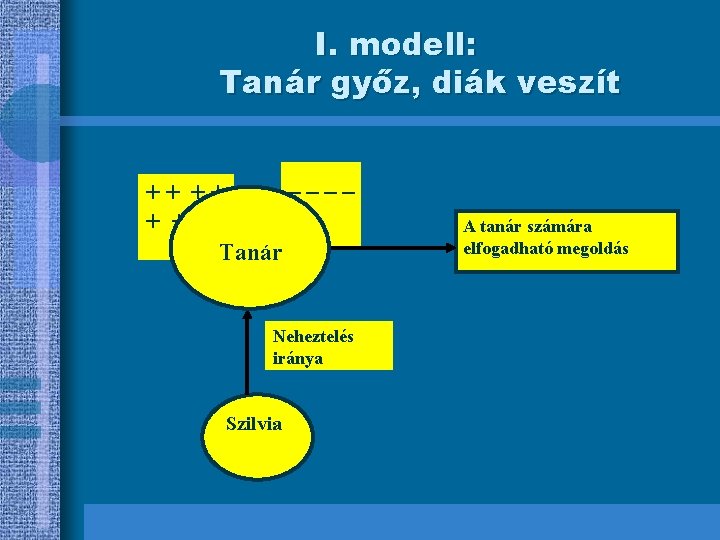 I. modell: Tanár győz, diák veszít ____ ++ ++ __ + + Tanár Neheztelés